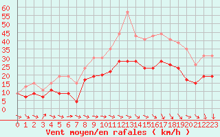 Courbe de la force du vent pour Toulouse-Francazal (31)