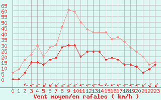 Courbe de la force du vent pour Figari (2A)