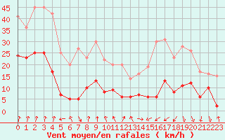Courbe de la force du vent pour Clermont-Ferrand (63)