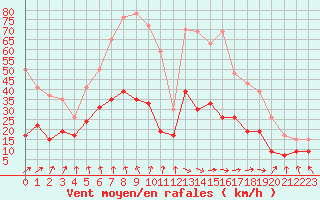 Courbe de la force du vent pour Quimper (29)