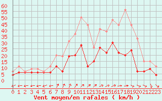 Courbe de la force du vent pour Luxeuil (70)