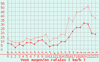 Courbe de la force du vent pour Lannion (22)