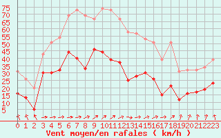 Courbe de la force du vent pour Bordeaux (33)