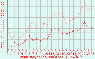 Courbe de la force du vent pour Orange (84)