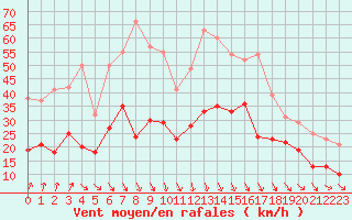 Courbe de la force du vent pour Quimper (29)