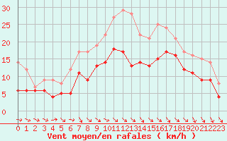 Courbe de la force du vent pour Paray-le-Monial - St-Yan (71)