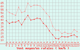 Courbe de la force du vent pour Mont-Saint-Vincent (71)