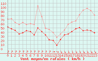 Courbe de la force du vent pour Camaret (29)