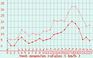 Courbe de la force du vent pour Vannes-Sn (56)