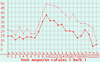 Courbe de la force du vent pour Istres (13)