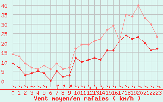 Courbe de la force du vent pour Rochefort Saint-Agnant (17)