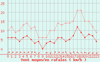 Courbe de la force du vent pour Mont-de-Marsan (40)