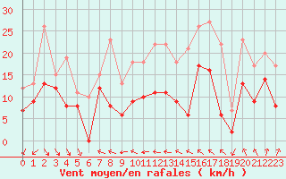 Courbe de la force du vent pour Avord (18)