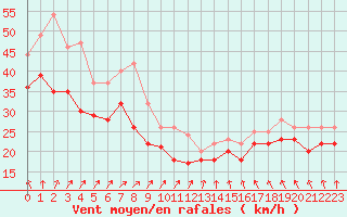 Courbe de la force du vent pour Pointe de Penmarch (29)