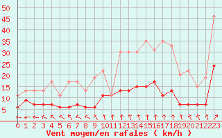 Courbe de la force du vent pour Le Mans (72)