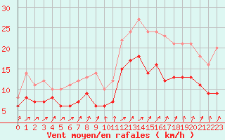 Courbe de la force du vent pour Dinard (35)