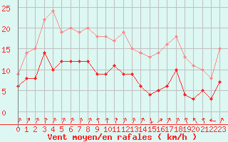 Courbe de la force du vent pour Chambry / Aix-Les-Bains (73)