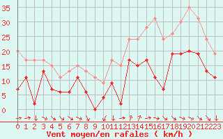 Courbe de la force du vent pour Montpellier (34)