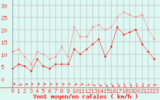 Courbe de la force du vent pour Le Havre - Octeville (76)