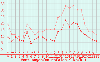 Courbe de la force du vent pour Brest (29)