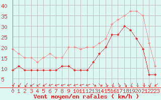 Courbe de la force du vent pour Biscarrosse (40)