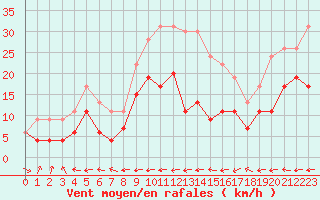 Courbe de la force du vent pour Carcassonne (11)