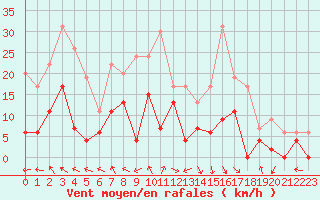 Courbe de la force du vent pour Montauban (82)