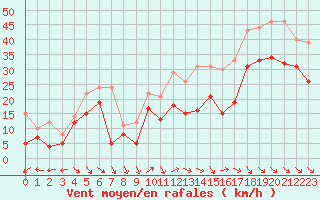 Courbe de la force du vent pour Cap Cpet (83)