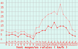 Courbe de la force du vent pour Aurillac (15)