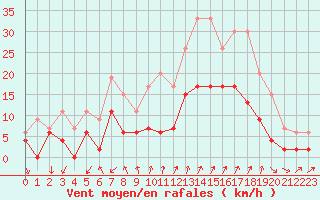 Courbe de la force du vent pour Embrun (05)