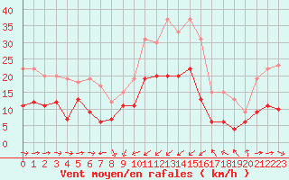 Courbe de la force du vent pour Solenzara - Base arienne (2B)