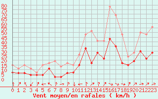 Courbe de la force du vent pour Tarbes (65)