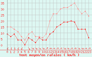 Courbe de la force du vent pour Orlans (45)