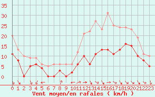 Courbe de la force du vent pour Rochefort Saint-Agnant (17)