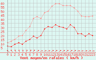 Courbe de la force du vent pour Le Touquet (62)
