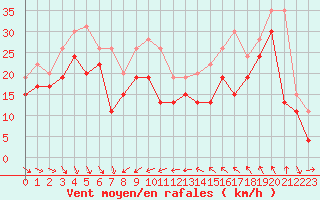 Courbe de la force du vent pour Cap Bar (66)