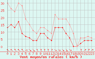 Courbe de la force du vent pour Muret (31)