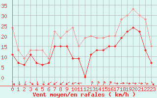 Courbe de la force du vent pour Cap Cpet (83)