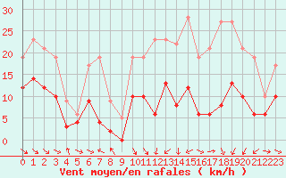 Courbe de la force du vent pour Mcon (71)