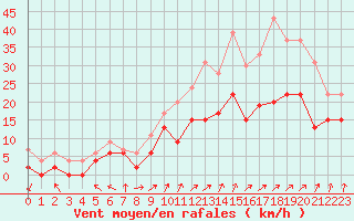 Courbe de la force du vent pour Melun (77)