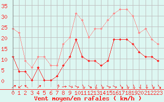 Courbe de la force du vent pour Le Puy - Loudes (43)