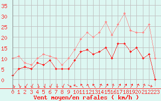 Courbe de la force du vent pour Hyres (83)