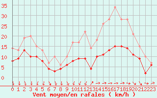 Courbe de la force du vent pour Orlans (45)