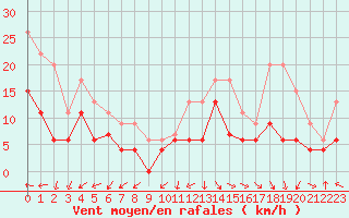 Courbe de la force du vent pour Le Touquet (62)