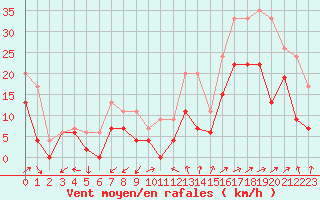 Courbe de la force du vent pour Albi (81)