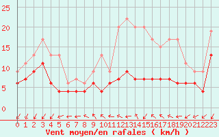 Courbe de la force du vent pour Lille (59)