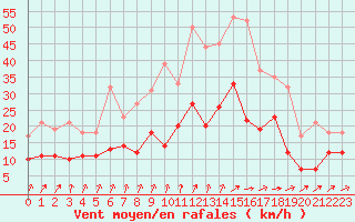 Courbe de la force du vent pour Angoulme - Brie Champniers (16)