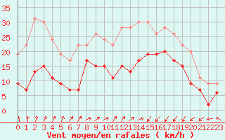 Courbe de la force du vent pour Saint-Brieuc (22)