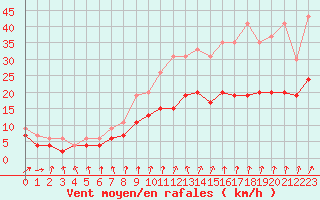 Courbe de la force du vent pour Lille (59)