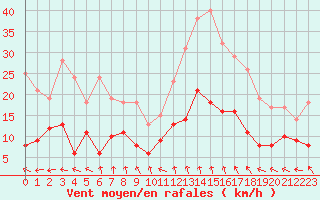 Courbe de la force du vent pour Salon-de-Provence (13)